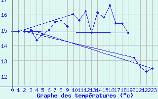 Courbe de tempratures pour Rostherne No 2