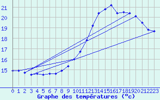 Courbe de tempratures pour Creil (60)