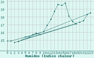 Courbe de l'humidex pour Seichamps (54)