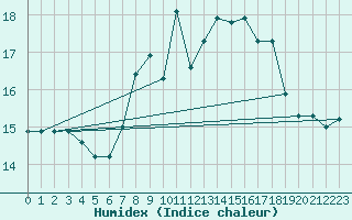 Courbe de l'humidex pour Sierra Nevada