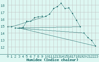 Courbe de l'humidex pour Plymouth (UK)