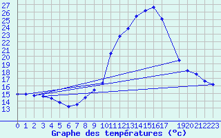 Courbe de tempratures pour Sisteron (04)