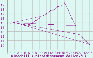 Courbe du refroidissement olien pour Meppen