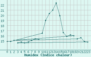 Courbe de l'humidex pour Paltinis Sibiu
