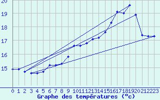 Courbe de tempratures pour la bouée 62145