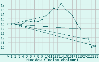 Courbe de l'humidex pour Lugo / Rozas