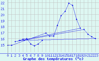 Courbe de tempratures pour Mont-de-Marsan (40)