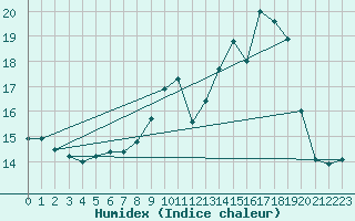 Courbe de l'humidex pour Abbeville (80)