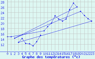Courbe de tempratures pour Pgomas (06)