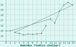 Courbe de l'humidex pour Berzme (07)