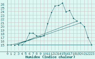 Courbe de l'humidex pour Neuhaus A. R.