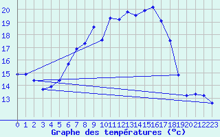 Courbe de tempratures pour Steinhagen-Negast