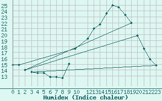 Courbe de l'humidex pour Trets (13)
