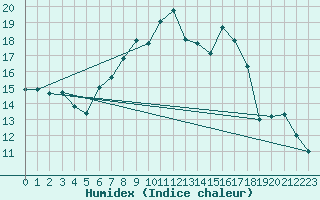 Courbe de l'humidex pour Poertschach