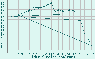 Courbe de l'humidex pour Perl-Nennig