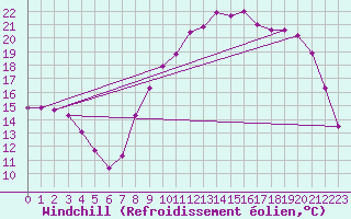 Courbe du refroidissement olien pour Gros-Rderching (57)