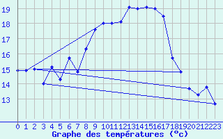 Courbe de tempratures pour Moleson (Sw)