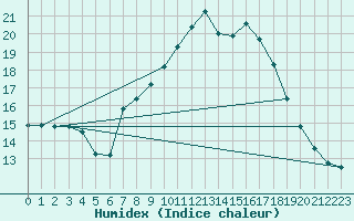 Courbe de l'humidex pour Mhleberg