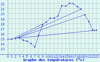 Courbe de tempratures pour Saint-Philbert-de-Grand-Lieu (44)