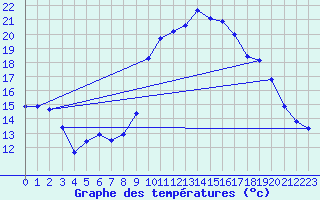 Courbe de tempratures pour Lasfaillades (81)