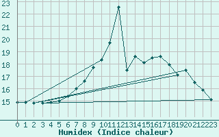 Courbe de l'humidex pour Bad Hersfeld