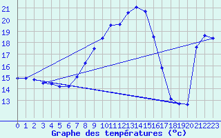 Courbe de tempratures pour Baruth