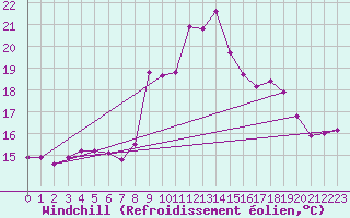 Courbe du refroidissement olien pour Cavalaire-sur-Mer (83)