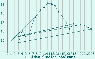 Courbe de l'humidex pour Gladhammar