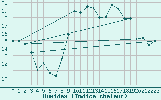 Courbe de l'humidex pour Alistro (2B)