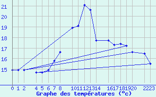 Courbe de tempratures pour Herrera del Duque