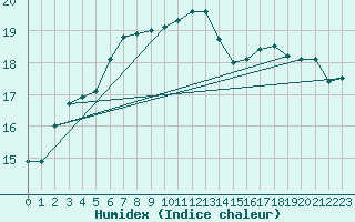 Courbe de l'humidex pour Le Havre - Octeville (76)