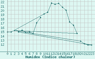 Courbe de l'humidex pour Penhas Douradas