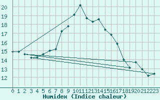 Courbe de l'humidex pour Wilhelminadorp Aws