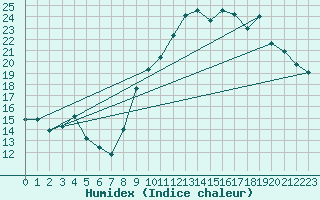 Courbe de l'humidex pour Biscarrosse (40)