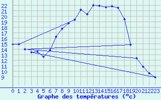 Courbe de tempratures pour Gardelegen