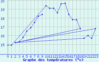 Courbe de tempratures pour Ristna