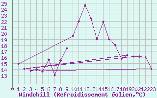 Courbe du refroidissement olien pour Clermont-Ferrand (63)