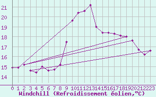 Courbe du refroidissement olien pour Gijon