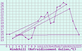 Courbe du refroidissement olien pour Ristolas (05)