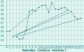 Courbe de l'humidex pour Arenys de Mar