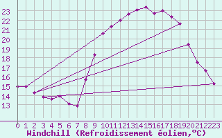 Courbe du refroidissement olien pour Mandailles-Saint-Julien (15)