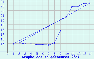 Courbe de tempratures pour Puget-Thniers (06)