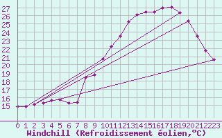 Courbe du refroidissement olien pour Millau - Soulobres (12)