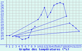Courbe de tempratures pour Teruel