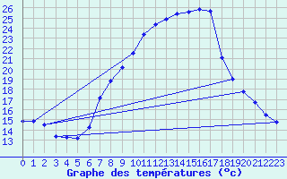 Courbe de tempratures pour Duerkheim, Bad