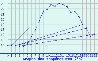 Courbe de tempratures pour Leibnitz