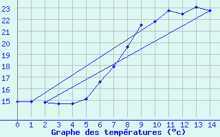 Courbe de tempratures pour Leibnitz