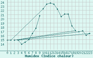 Courbe de l'humidex pour Capo Palinuro