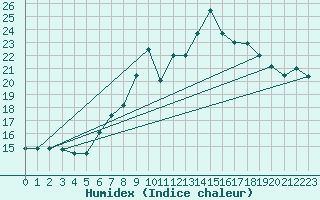 Courbe de l'humidex pour Weinbiet