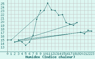 Courbe de l'humidex pour Trapani / Birgi